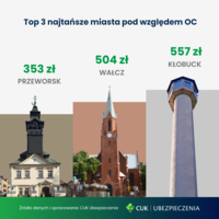TOP 3 najtańsze miasta pod względem OC