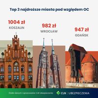 TOP 3 najdroższe miasta pod względem OC