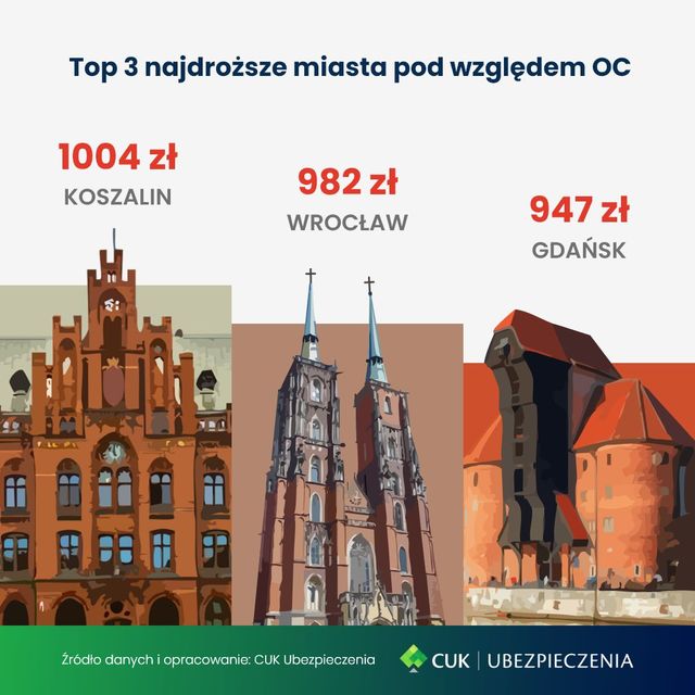 Ceny OC w II kw. 2025 bez zmian w skali kraju