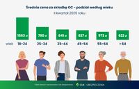 Średnia cena OC - podział wg wieku