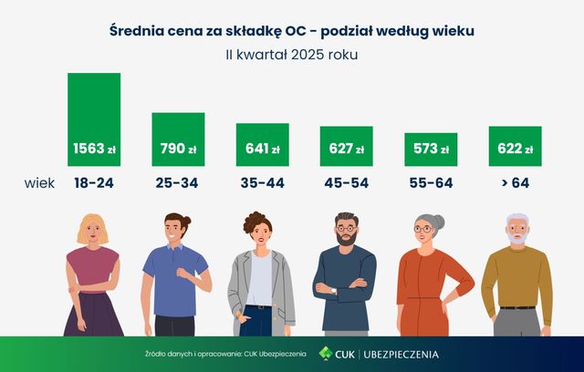 Ceny OC w II kw. 2025 bez zmian w skali kraju