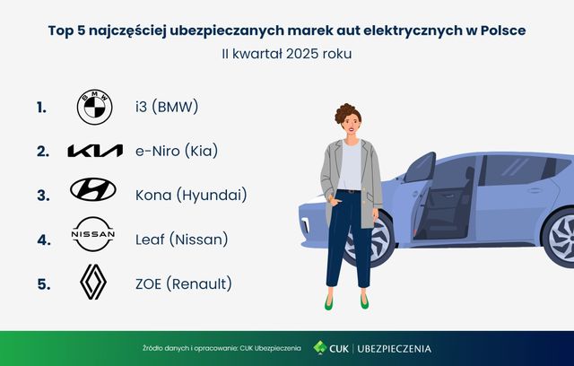 Ceny OC w II kw. 2025 bez zmian w skali kraju