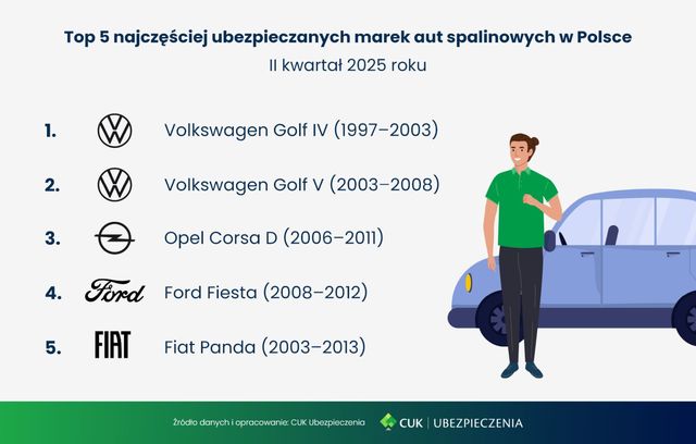 Ceny OC w II kw. 2025 bez zmian w skali kraju
