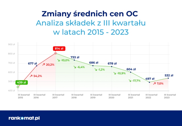 Ceny OC w III kw. 2023 roku o 7% wyższe r/r