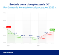 Średnia cena ubezpieczenia OC - porównanie kwartałów od początku 2022