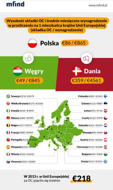 Ceny OC w Polsce: gonimy Zachód