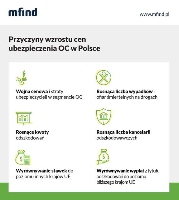 Ceny OC w Polsce: gonimy Zachód