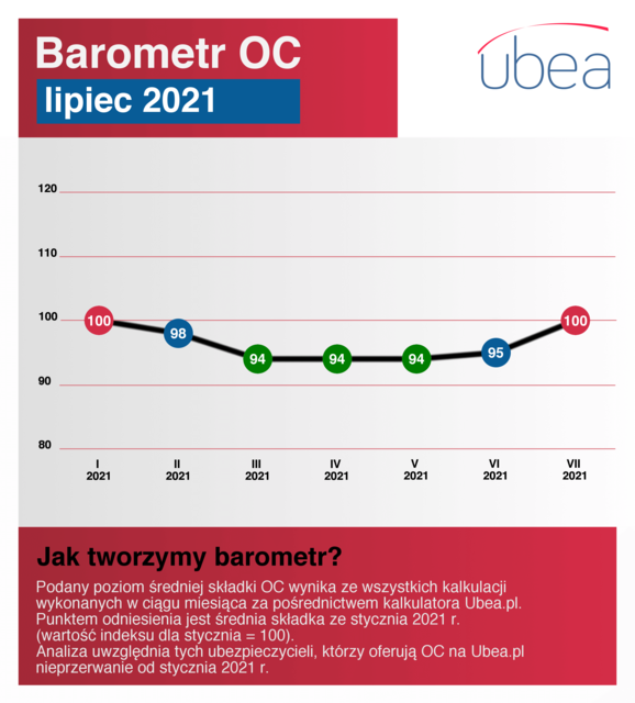 Ceny OC w lipcu 2021 mocno w górę