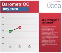 Barometr OC - luty 2020
