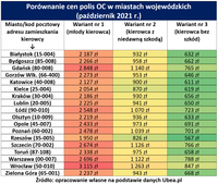 Porównanie cen polis OC w miastach wojewódzkich - październik 2021