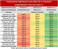 Porównanie najniższych cen polis OC w miastach wojewódzkich - styczeń 2022