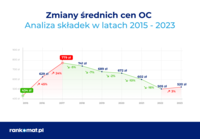 Zmiany średnich cen OC 2015-2023