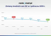 Zmiany średnich cen OC w I półroczu 2019 r.