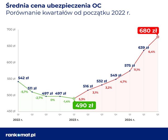 Drożeje OC. Podwyżki cen to już nawet 40%