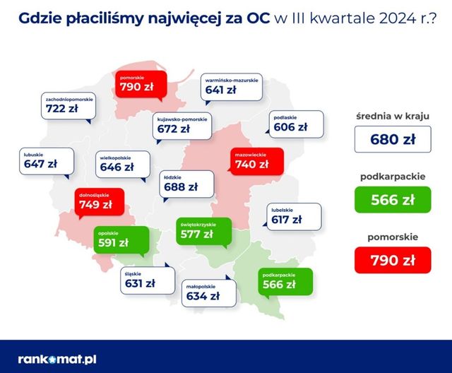 Drożeje OC. Podwyżki cen to już nawet 40%