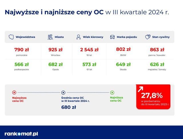 Drożeje OC. Podwyżki cen to już nawet 40%