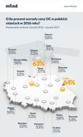 O ile procent wzrosły ceny OC w polskich miastach?
