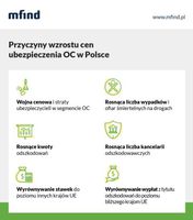 Przyczyny wzrostu cen ubezpieczenia OC w Polsce
