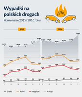 Wypadki na polskich drogach