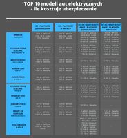  Top 10 modeli aut elektrycznych - ile kosztuje ubezpieczenie