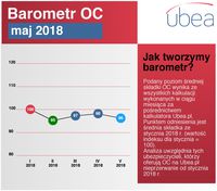 Barometr cenowy Ubea.pl: zmiany średniej składki ubezpieczeń OC