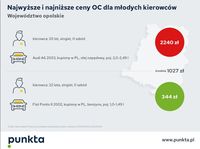 Najwyższe i najniższe ceny OC - woj. opolskie