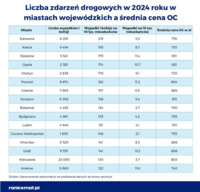 Liczba zdarzeń drogowych a średnia cena OC Liczba zdarzeń drogowych a średnia cena OC