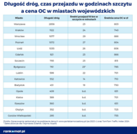 Długość dróg, czas przejazdu w godzinach szczytu a cena OC Długość dróg, czas przejazdu w godzinach szczytu a cena OC