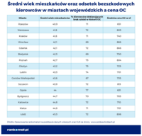 Średni wiek mieszkańców, odsetek bezszkodowych kierowców a cena OC Średni wiek mieszkańców, odsetek bezszkodowych kierowców a cena OC