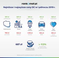 Najniższe i najwyższe ceny OC w I półroczu 2019 r.
