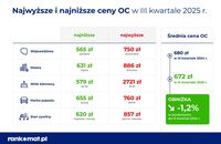 Najwyższe i najniższe ceny OC