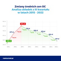 Zmiany średnich cen OC - III kw. 2015-2022