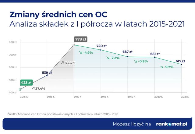 Rankomat: największe spadki ceny OC od 2017 r.