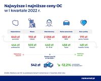 Najwyższe i najniższe ceny OC w I kwartale 2022 r.