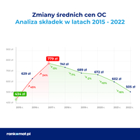 Zmiany średnich ceny OC - 2015-2022