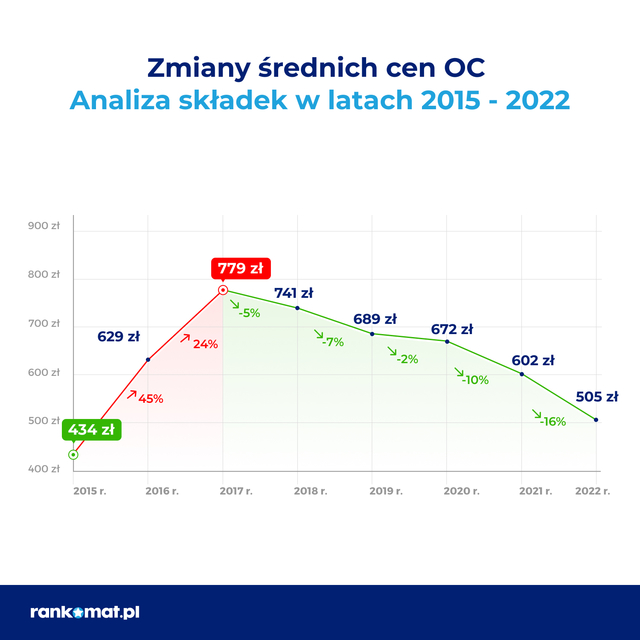 Średnia cena OC w 2022 roku wyniosła 505 zł 