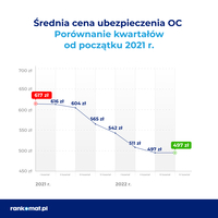 Średnia cena ubezpieczenia OC - porównanie kwartałów od początku 2021 roku