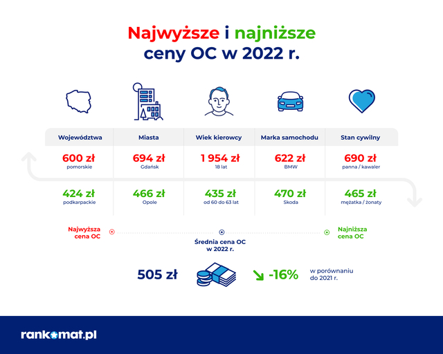 Średnia cena OC w 2022 roku wyniosła 505 zł 