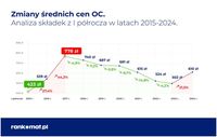 Zmiany średnich cen OC: 2015-2024
