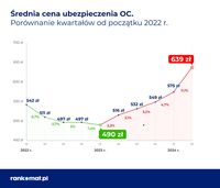 Średnia cena ubezpieczenia OC. Porównanie kwartałów od 2022 r.