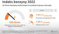 Indeks benzyny 2022