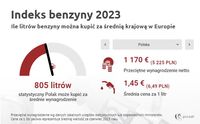 Ile litrów benzyny można kupić za średnią krajową w Polsce?