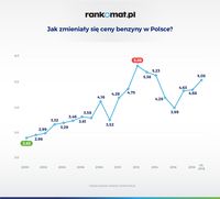 Jak zmieniały się ceny benzyny w Polsce?