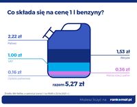 Co składa się na cenę 1l benzyny