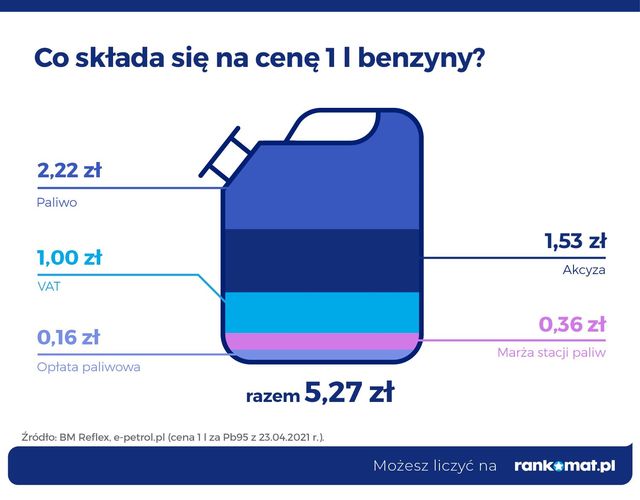 Ceny paliwa: bez dodatkowych opłat benzyna kosztowałaby 2 zł?
