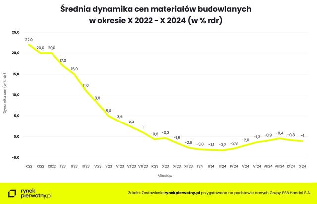 Ceny materiałów budowlanych minimalnie niższe r/r