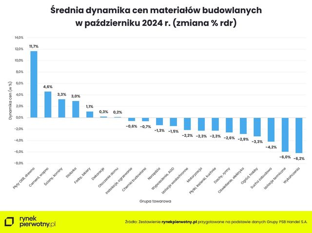 Ceny materiałów budowlanych minimalnie niższe r/r