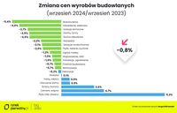 Zmiana cen wyrobów budowlanych wrzesień 2024 vs wrzesień 2023