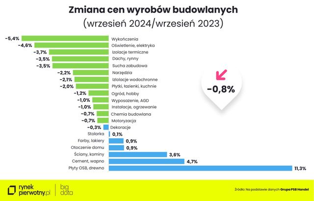 Ceny materiałów budowlanych spadły we wrześniu 2024