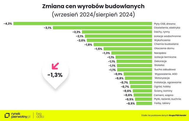 Ceny materiałów budowlanych spadły we wrześniu 2024